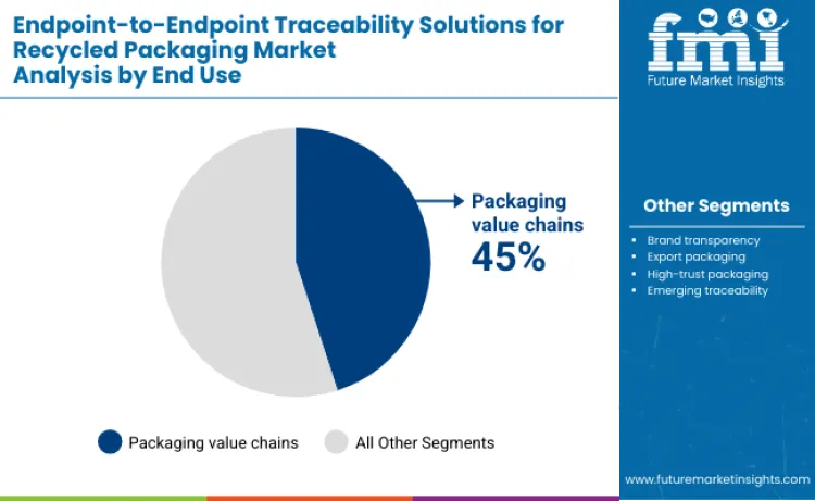 Endpoint To Endpoint Traceability Solutions For Recycled Packaging Market Analysis By End Use (2)